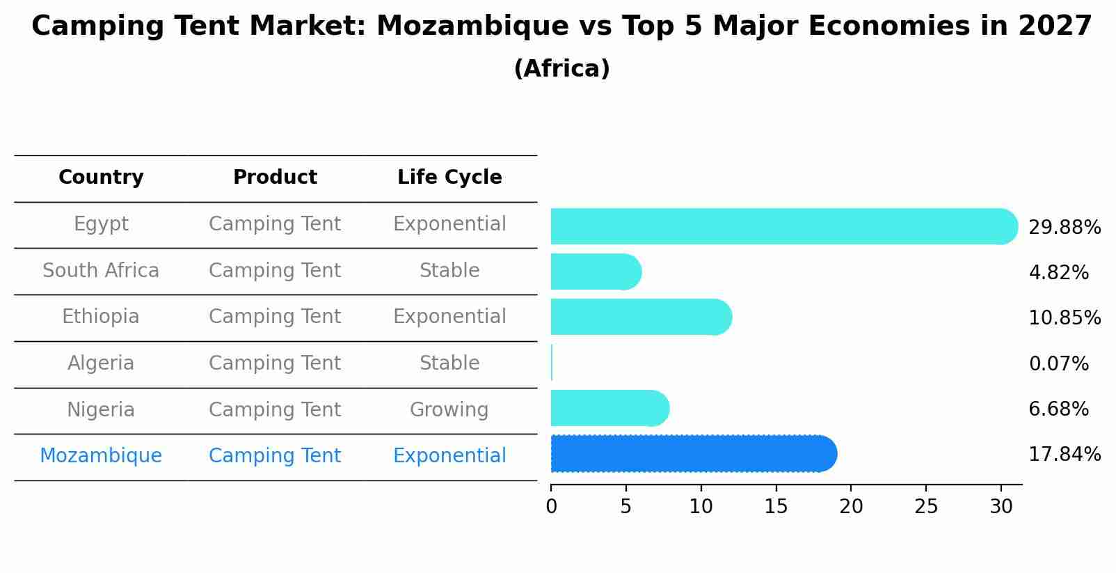 Camping Tent Market: Mozambique vs Top 5 Major Economies in 2027 (Africa)