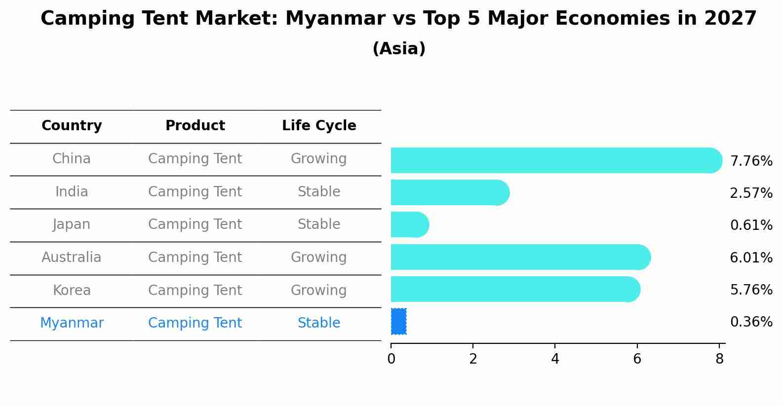 Camping Tent Market: Myanmar vs Top 5 Major Economies in 2027 (Asia)