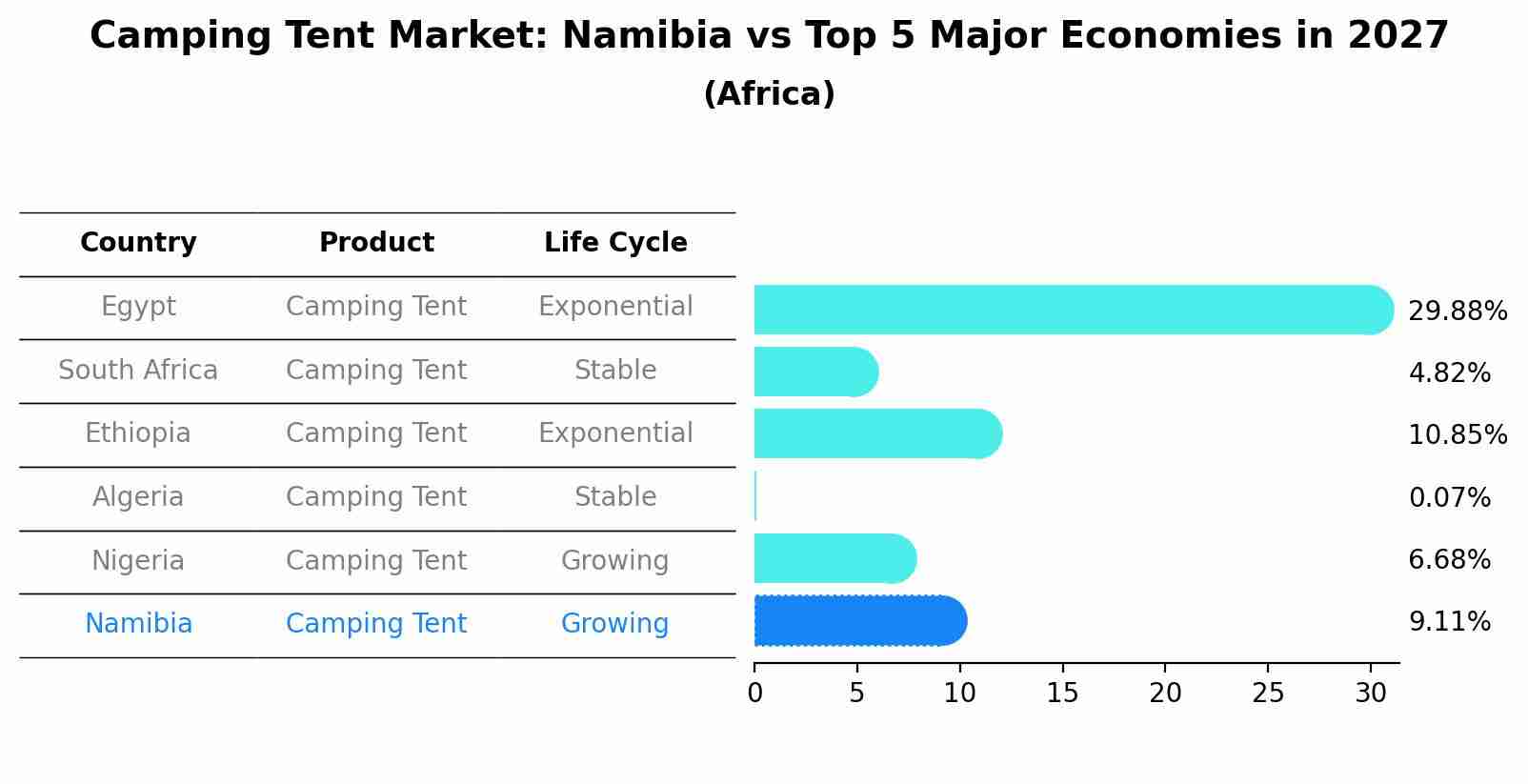 Camping Tent Market: Namibia vs Top 5 Major Economies in 2027 (Africa)