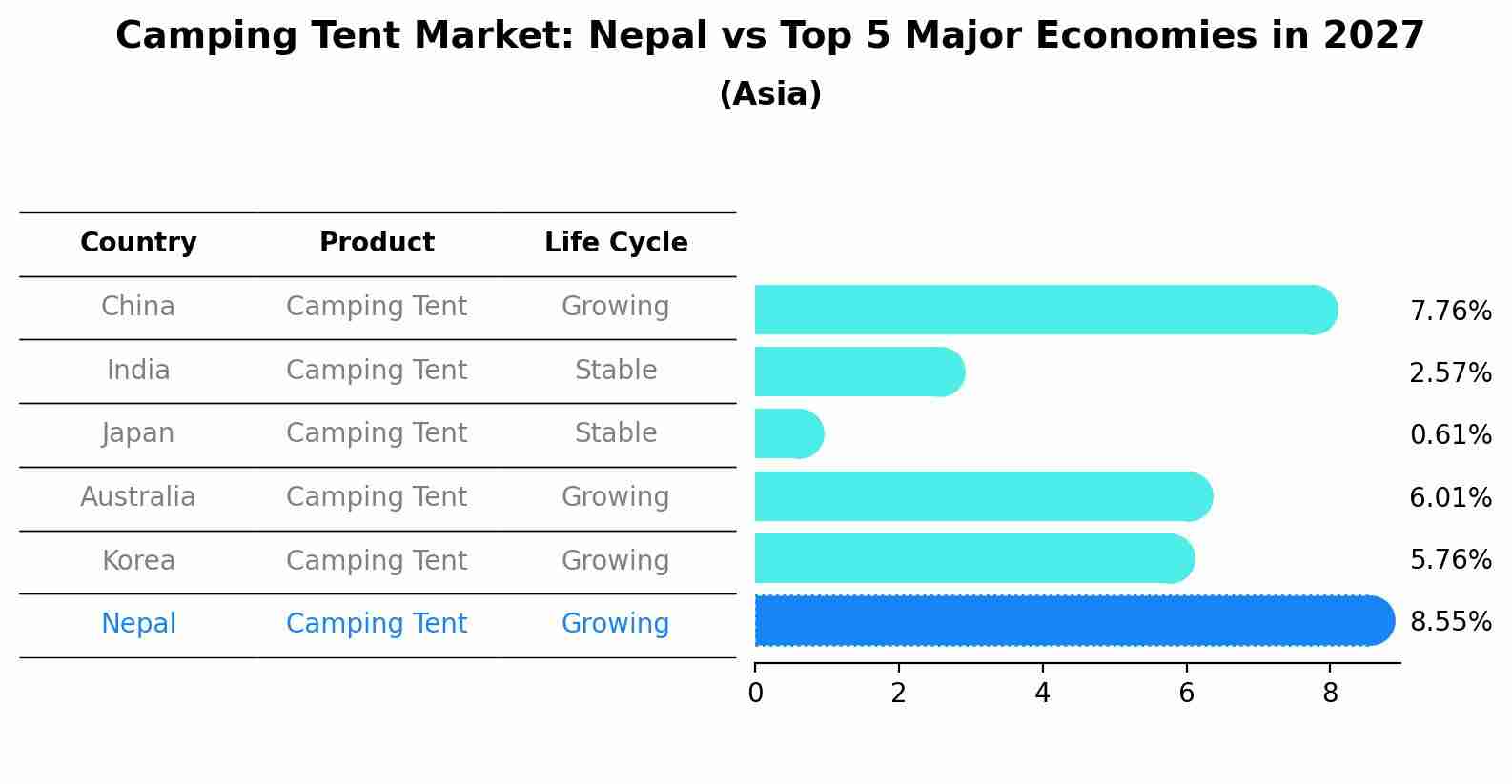 Camping Tent Market: Nepal vs Top 5 Major Economies in 2027 (Asia)