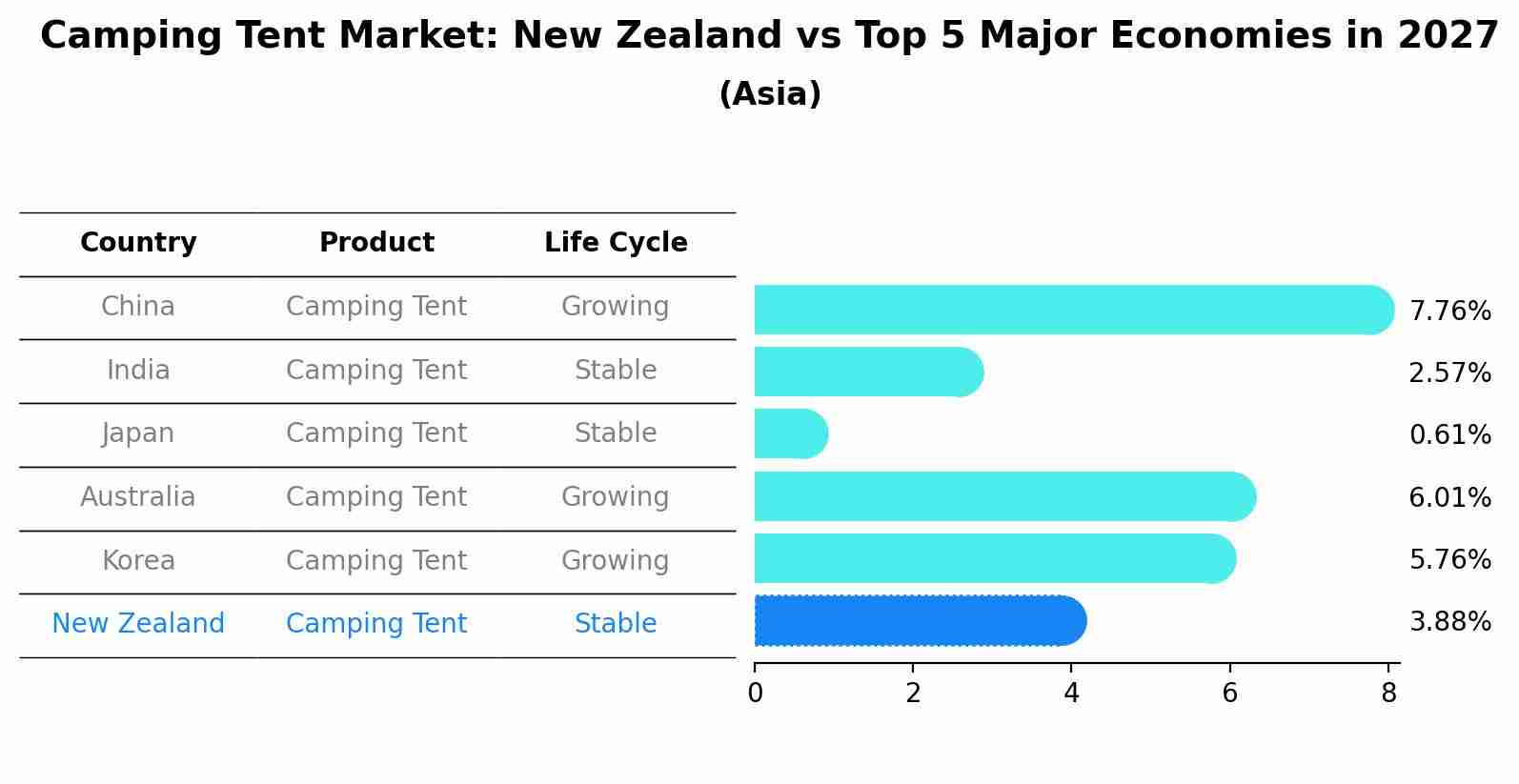 Camping Tent Market: New Zealand vs Top 5 Major Economies in 2027 (Asia)