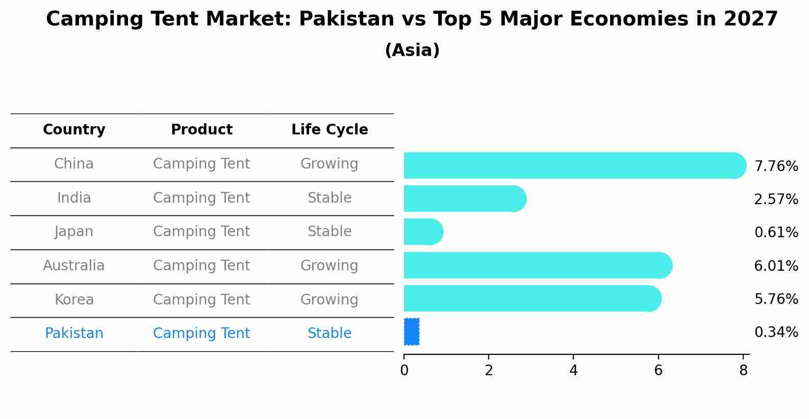 Camping Tent Market: Pakistan vs Top 5 Major Economies in 2027 (Asia)