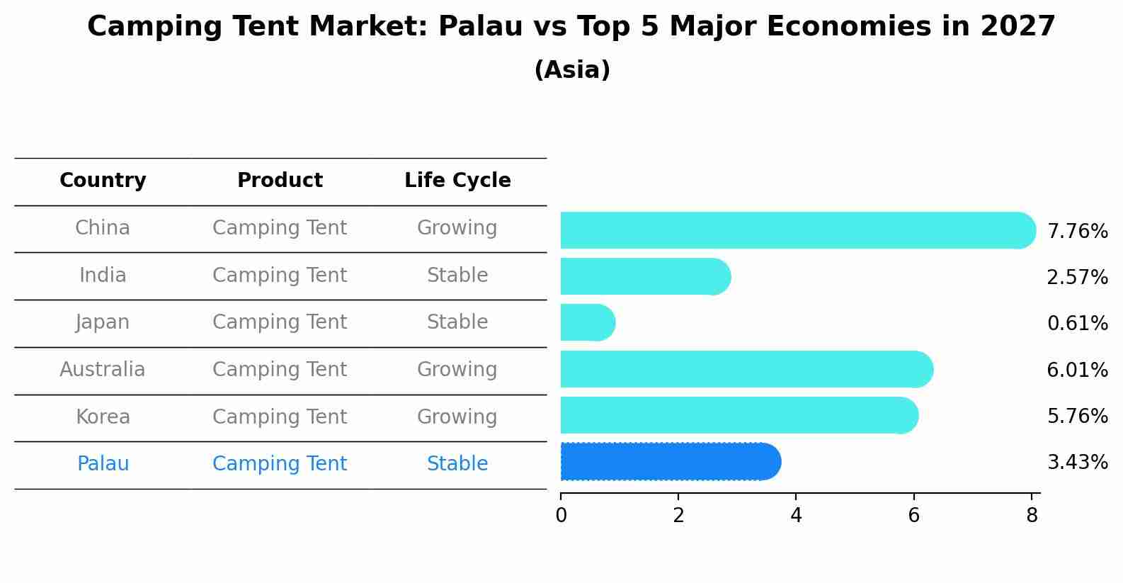 Camping Tent Market: Palau vs Top 5 Major Economies in 2027 (Asia)