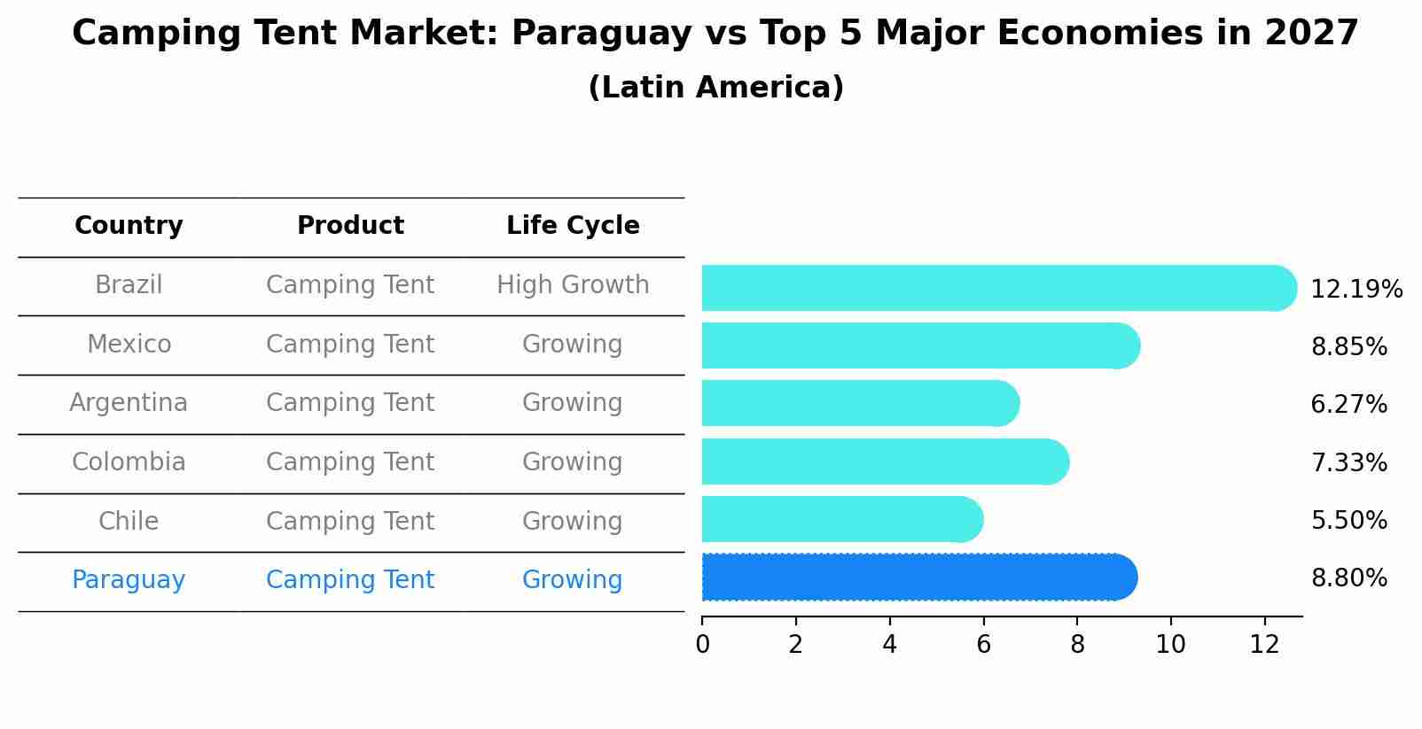 Camping Tent Market: Paraguay vs Top 5 Major Economies in 2027 (Latin America)