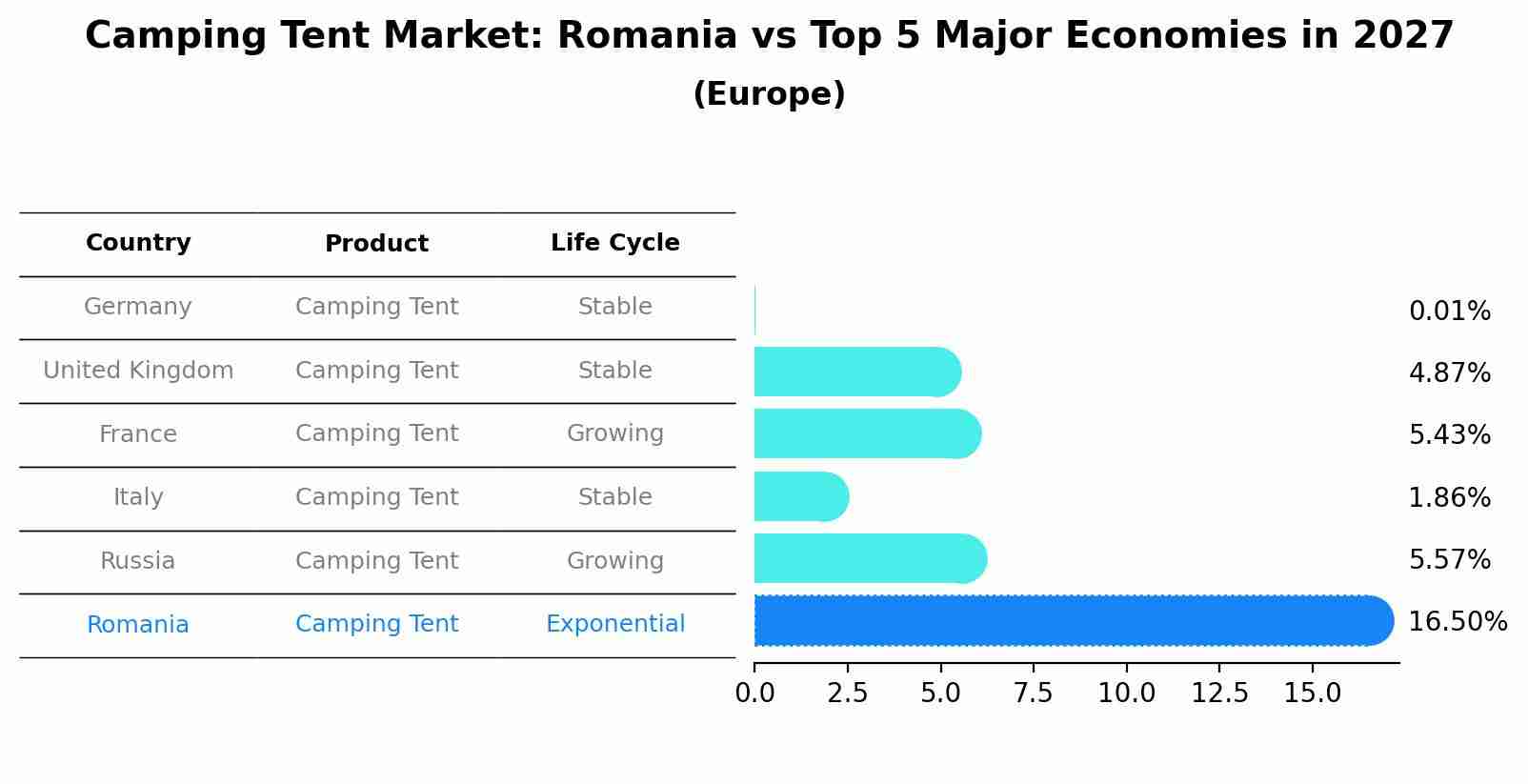 Camping Tent Market: Romania vs Top 5 Major Economies in 2027 (Europe)