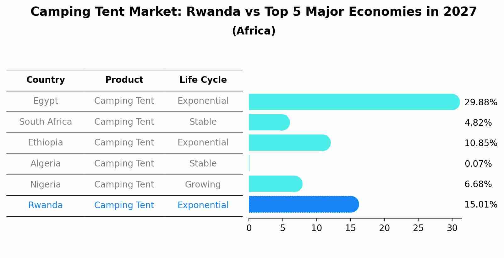 Camping Tent Market: Rwanda vs Top 5 Major Economies in 2027 (Africa)