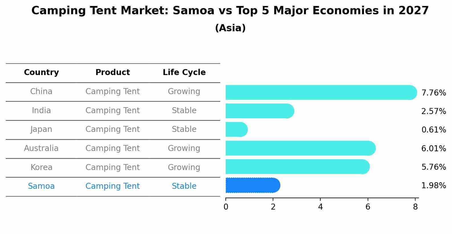 Camping Tent Market: Samoa vs Top 5 Major Economies in 2027 (Asia)
