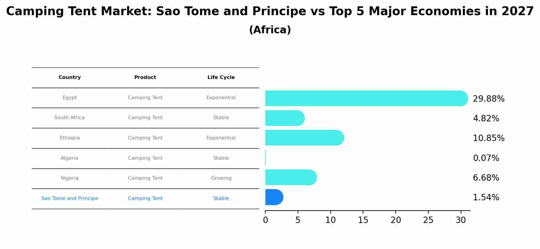 Camping Tent Market: Sao Tome and Principe vs Top 5 Major Economies in 2027 (Africa)