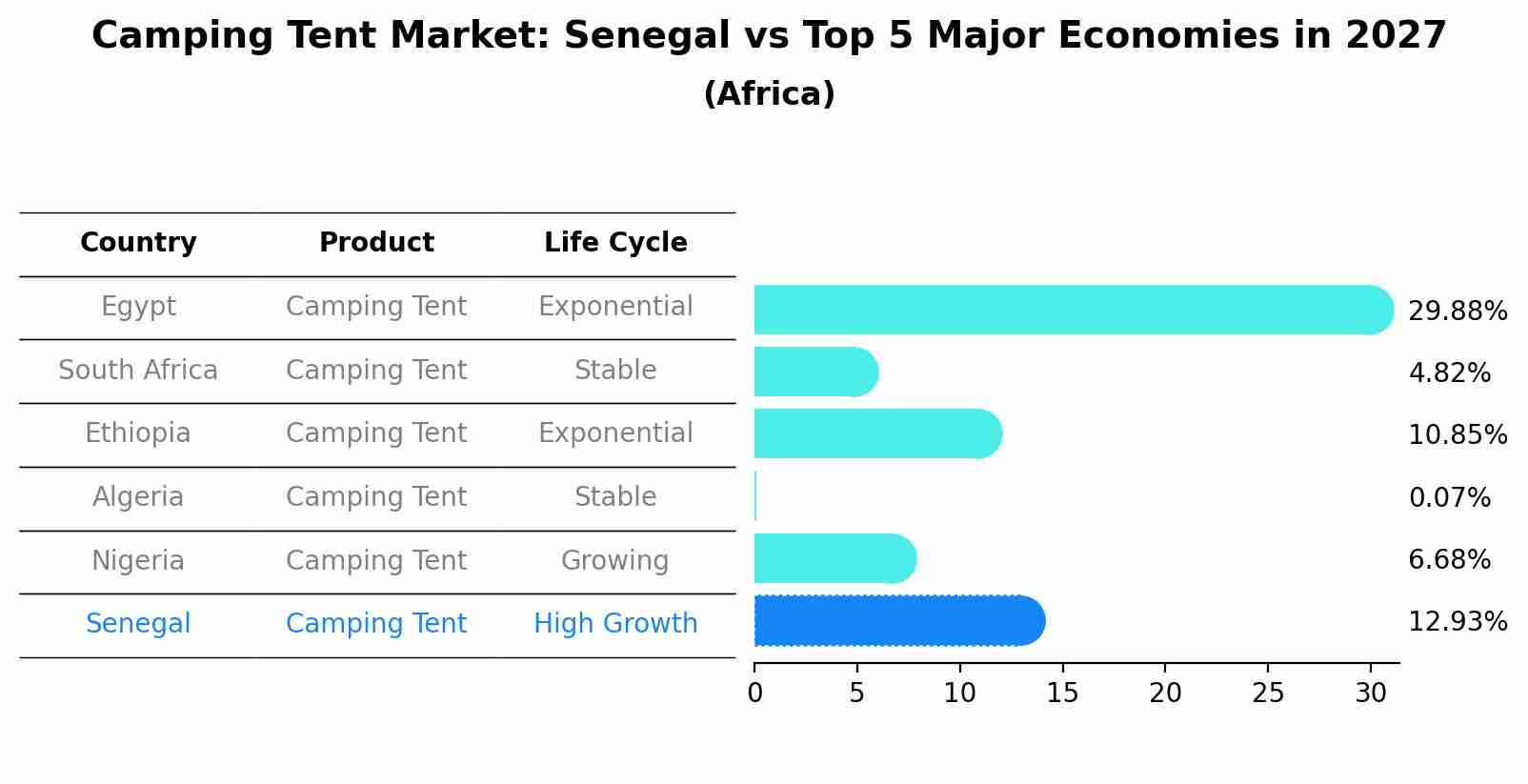 Camping Tent Market: Senegal vs Top 5 Major Economies in 2027 (Africa)