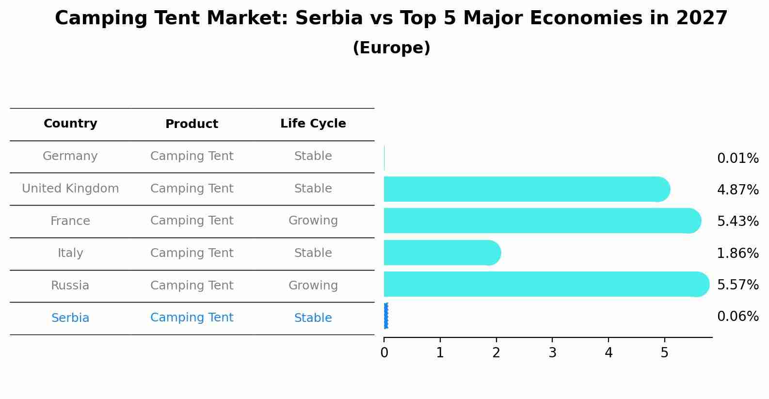 Camping Tent Market: Serbia vs Top 5 Major Economies in 2027 (Europe)