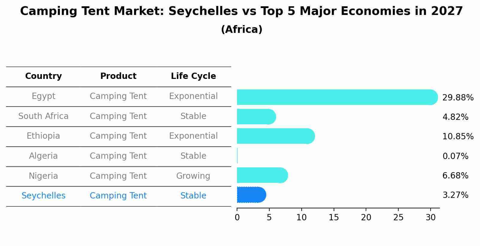Camping Tent Market: Seychelles vs Top 5 Major Economies in 2027 (Africa)
