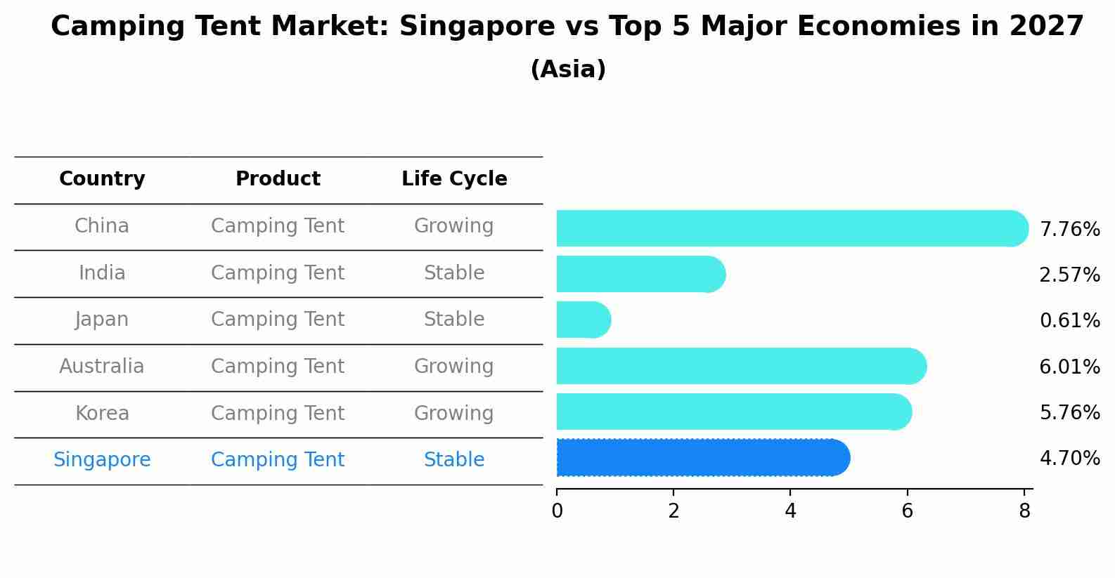 Camping Tent Market: Singapore vs Top 5 Major Economies in 2027 (Asia)