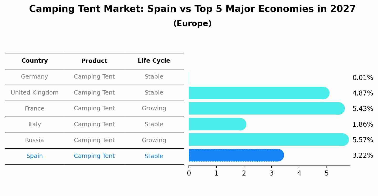 Camping Tent Market: Spain vs Top 5 Major Economies in 2027 (Europe)