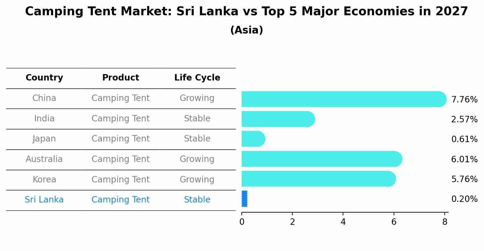 Camping Tent Market: Sri Lanka vs Top 5 Major Economies in 2027 (Asia)