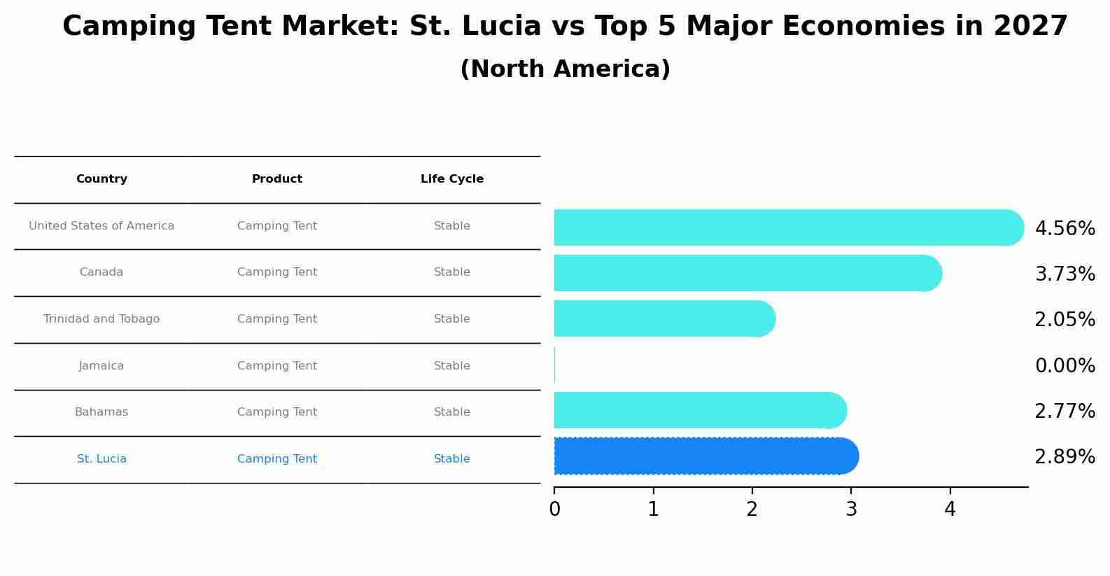 Camping Tent Market: St. Lucia vs Top 5 Major Economies in 2027 (North America)
