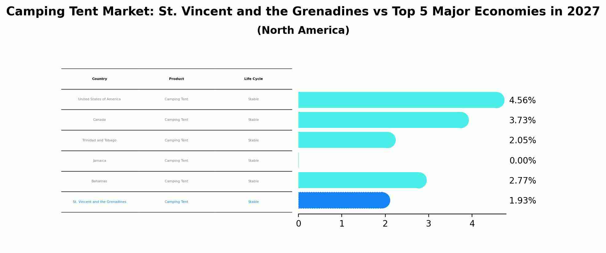 Camping Tent Market: St. Vincent and the Grenadines vs Top 5 Major Economies in 2027 (North America)