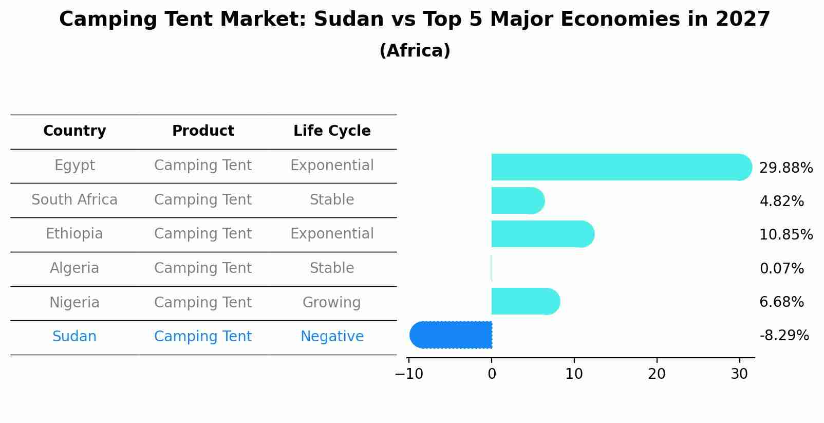 Camping Tent Market: Sudan vs Top 5 Major Economies in 2027 (Africa)