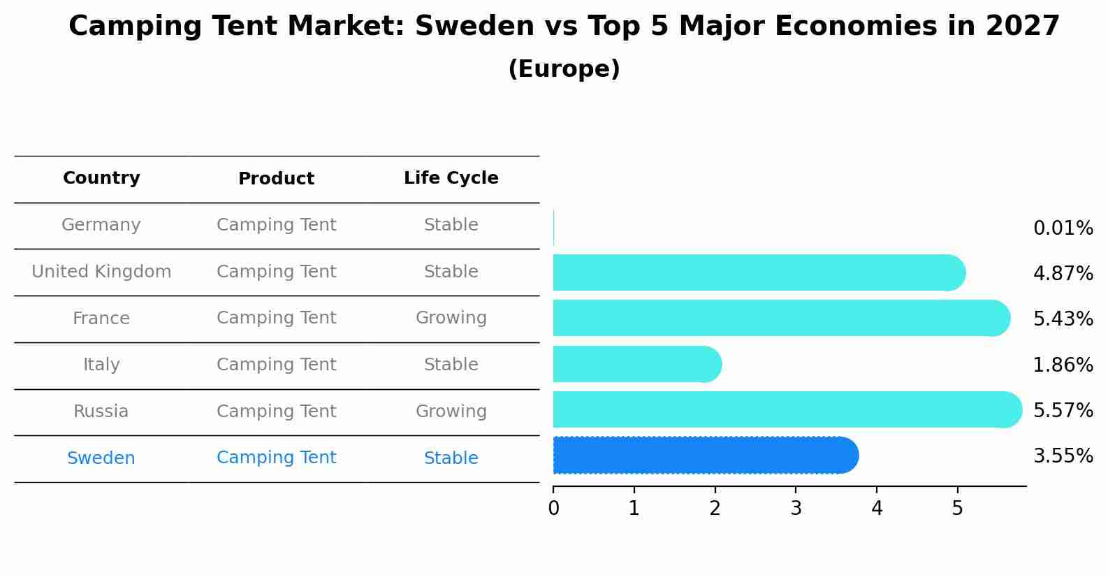 Camping Tent Market: Sweden vs Top 5 Major Economies in 2027 (Europe)