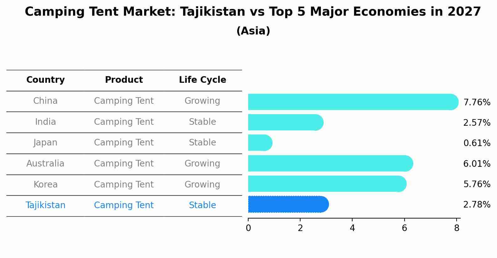 Camping Tent Market: Tajikistan vs Top 5 Major Economies in 2027 (Asia)