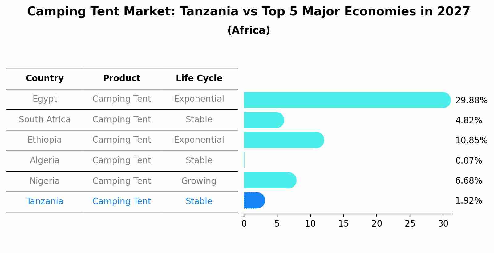 Camping Tent Market: Tanzania vs Top 5 Major Economies in 2027 (Africa)