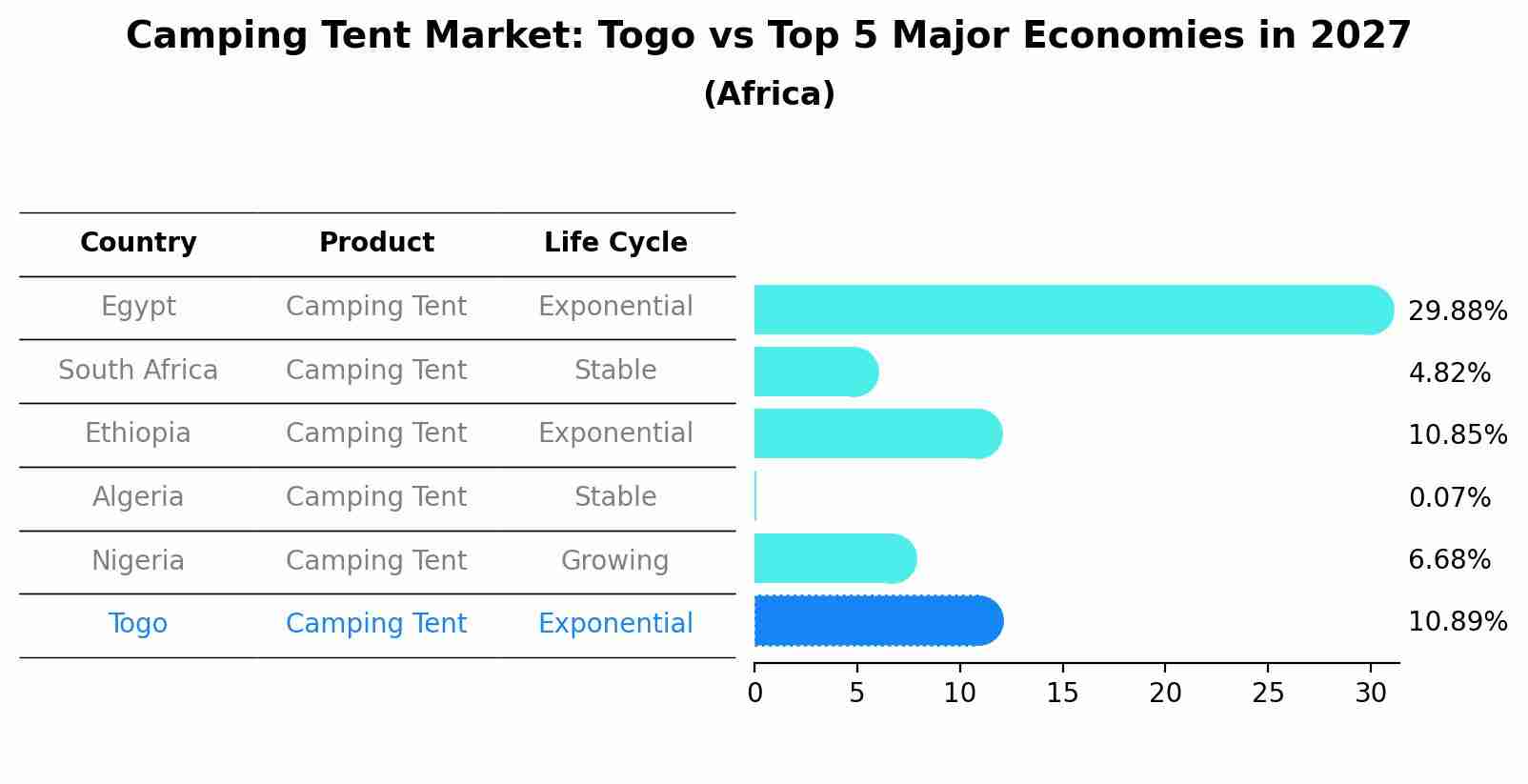 Camping Tent Market: Togo vs Top 5 Major Economies in 2027 (Africa)