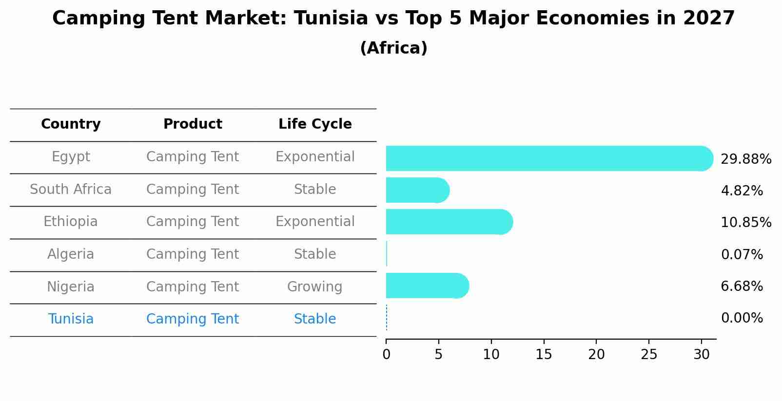 Camping Tent Market: Tunisia vs Top 5 Major Economies in 2027 (Africa)