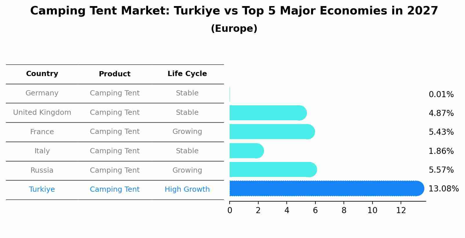 Camping Tent Market: Turkiye vs Top 5 Major Economies in 2027 (Europe)