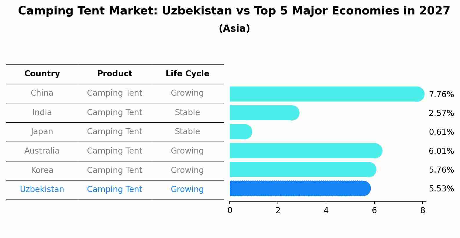Camping Tent Market: Uzbekistan vs Top 5 Major Economies in 2027 (Asia)