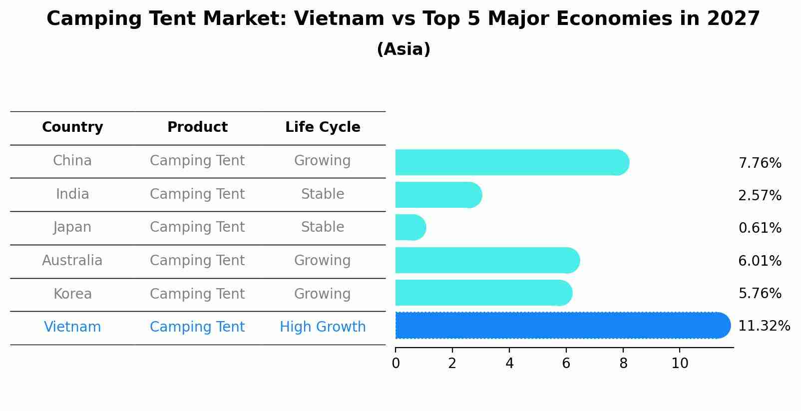 Camping Tent Market: Vietnam vs Top 5 Major Economies in 2027 (Asia)