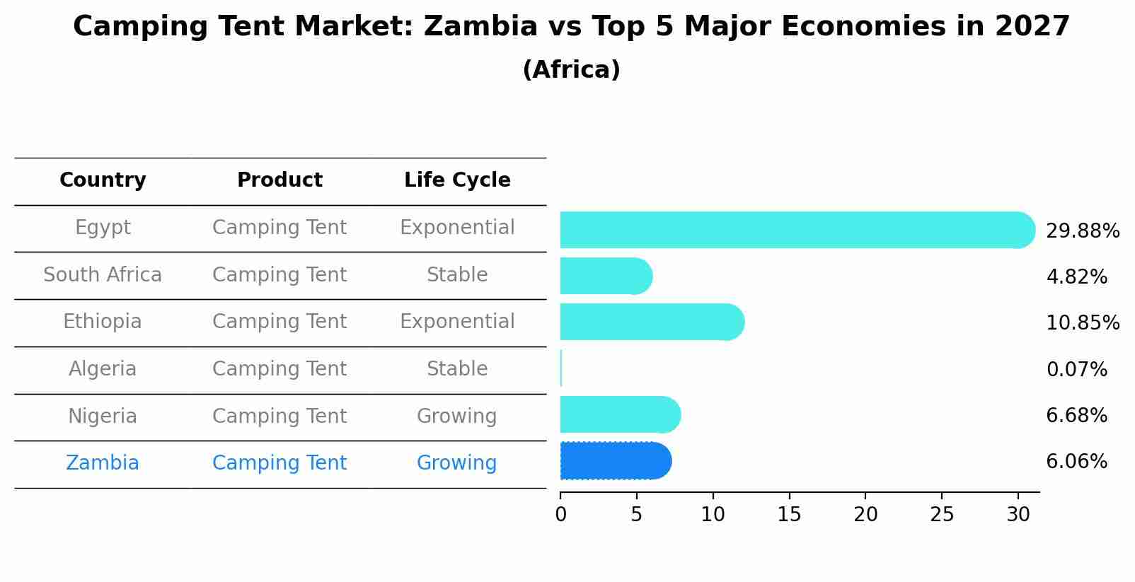 Camping Tent Market: Zambia vs Top 5 Major Economies in 2027 (Africa)
