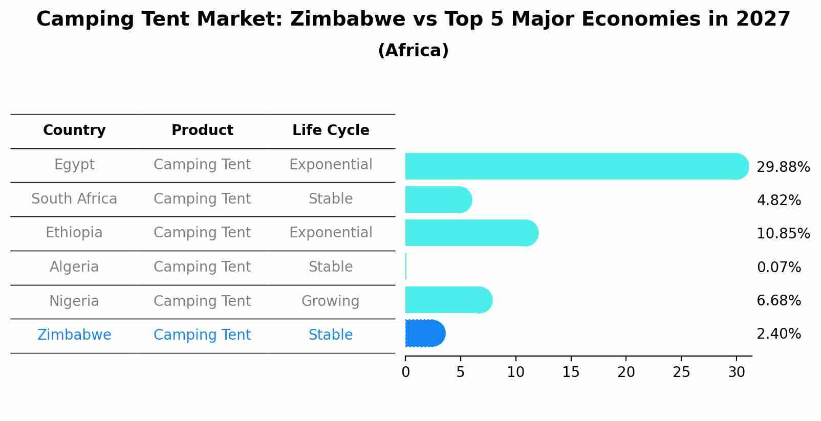 Camping Tent Market: Zimbabwe vs Top 5 Major Economies in 2027 (Africa)