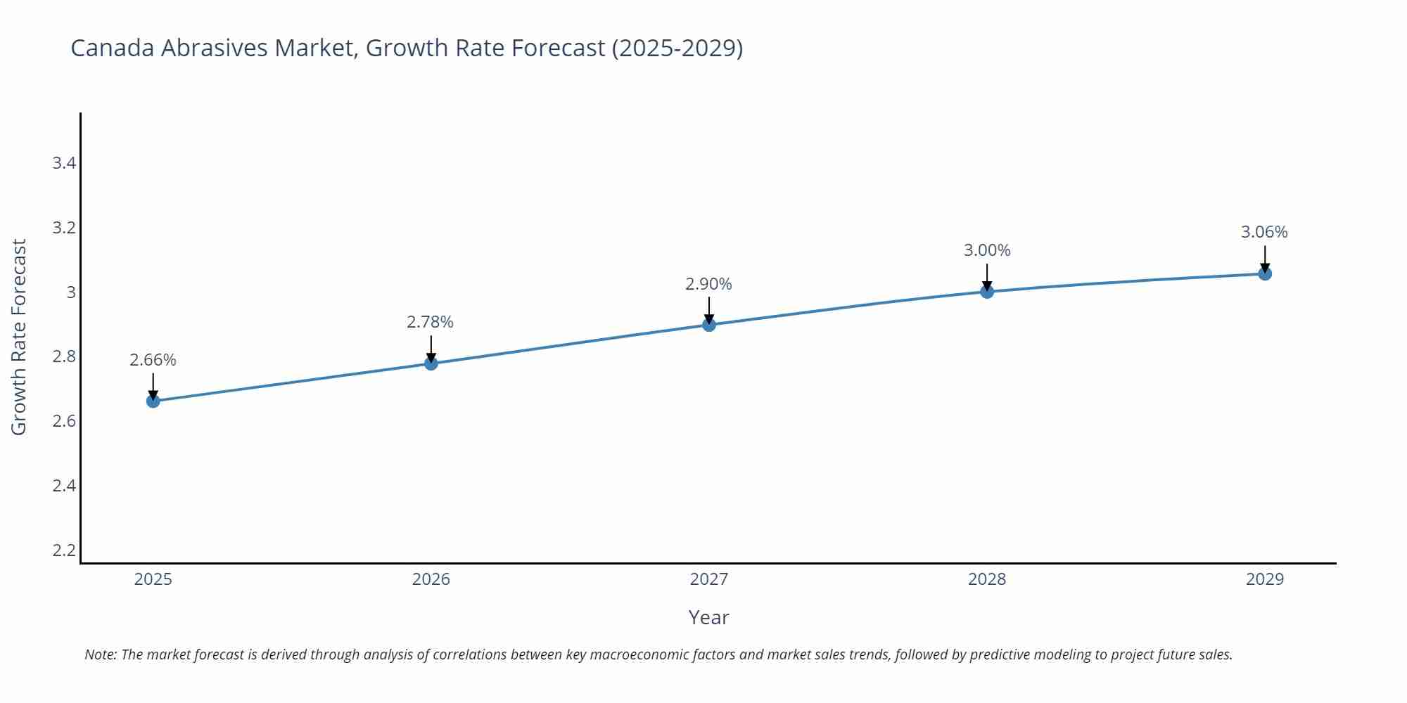 Canada Abrasives Market Size Growth Rate