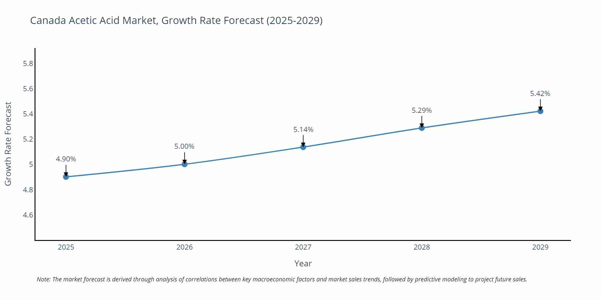 Canada Acetic Acid Market Growth Rate