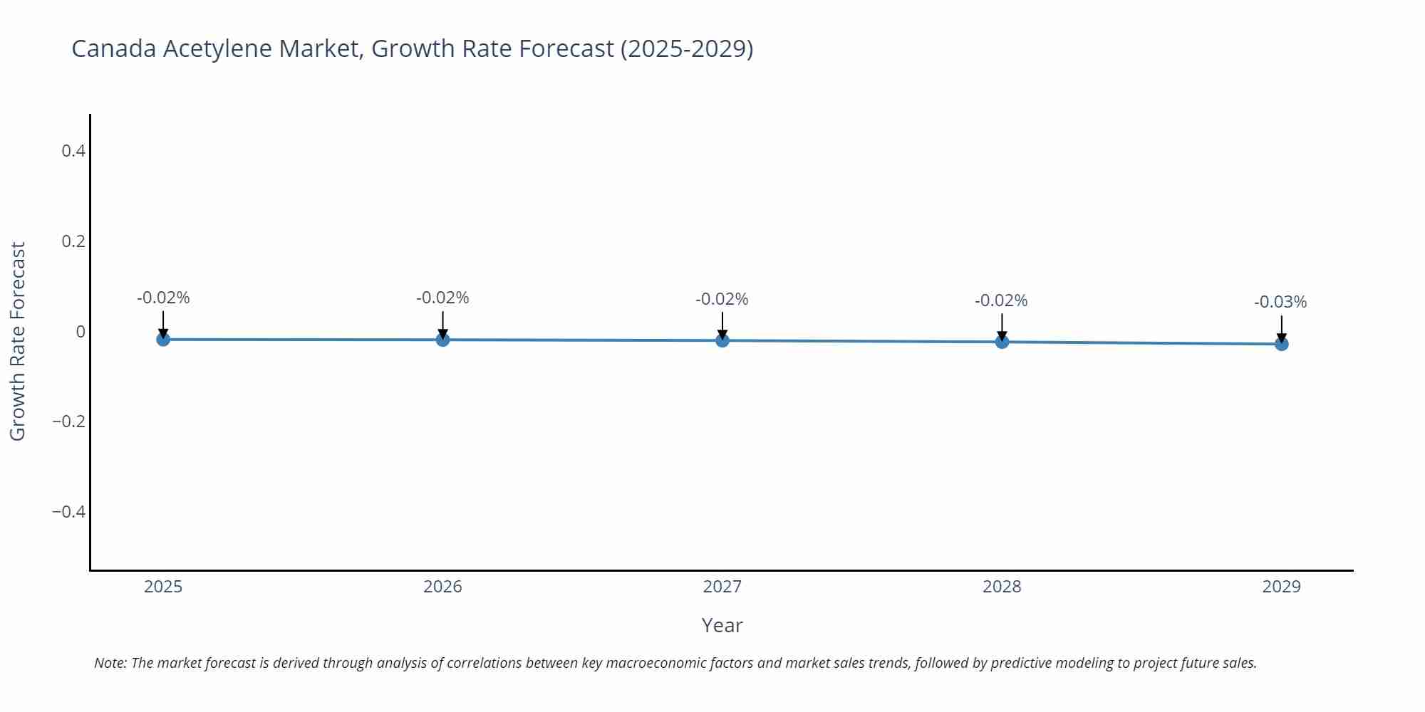 Canada Acetylene Market Growth Rate