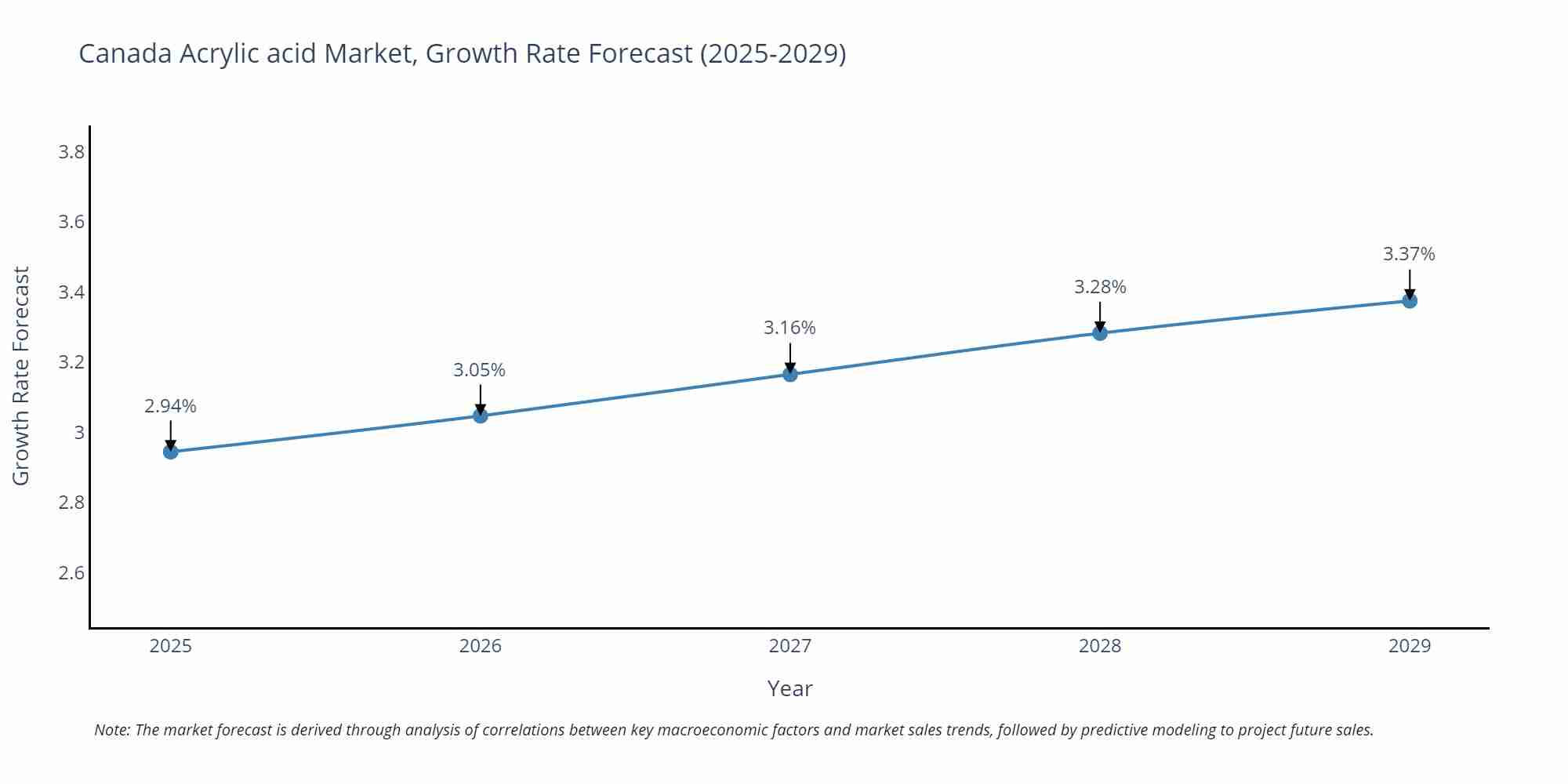 Canada Acrylic acid Market Growth Rate
