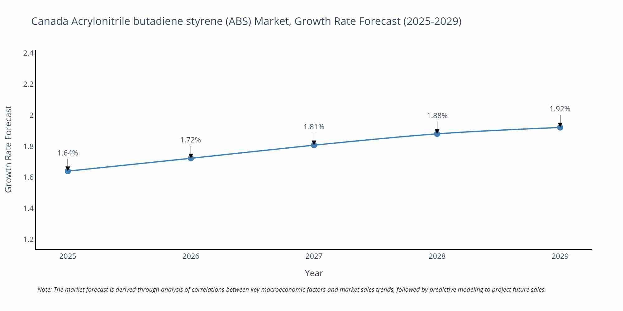 Canada Acrylonitrile butadiene styrene (ABS) Market Size Growth Rate