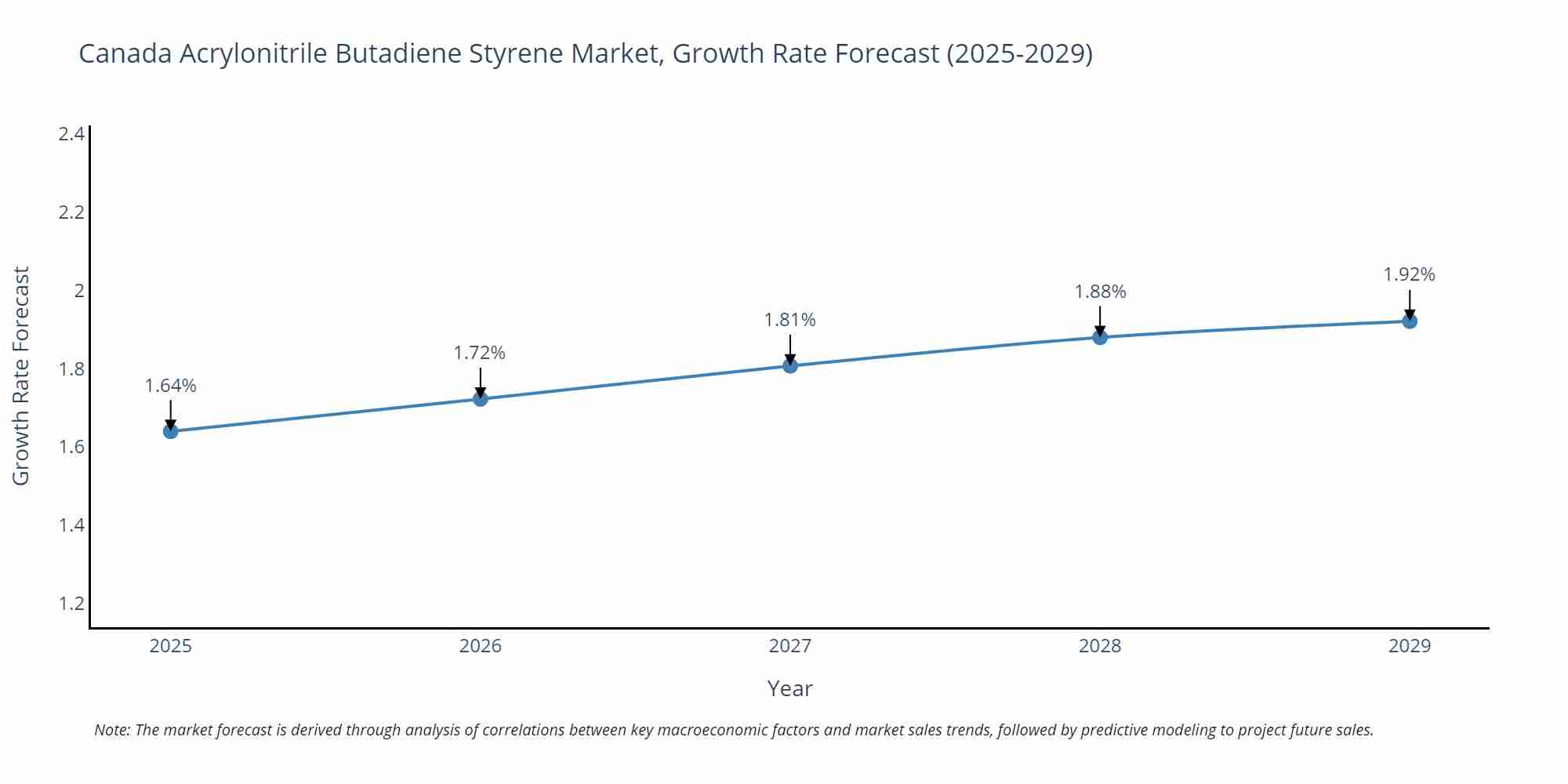 Canada Acrylonitrile Butadiene Styrene Market Growth Rate