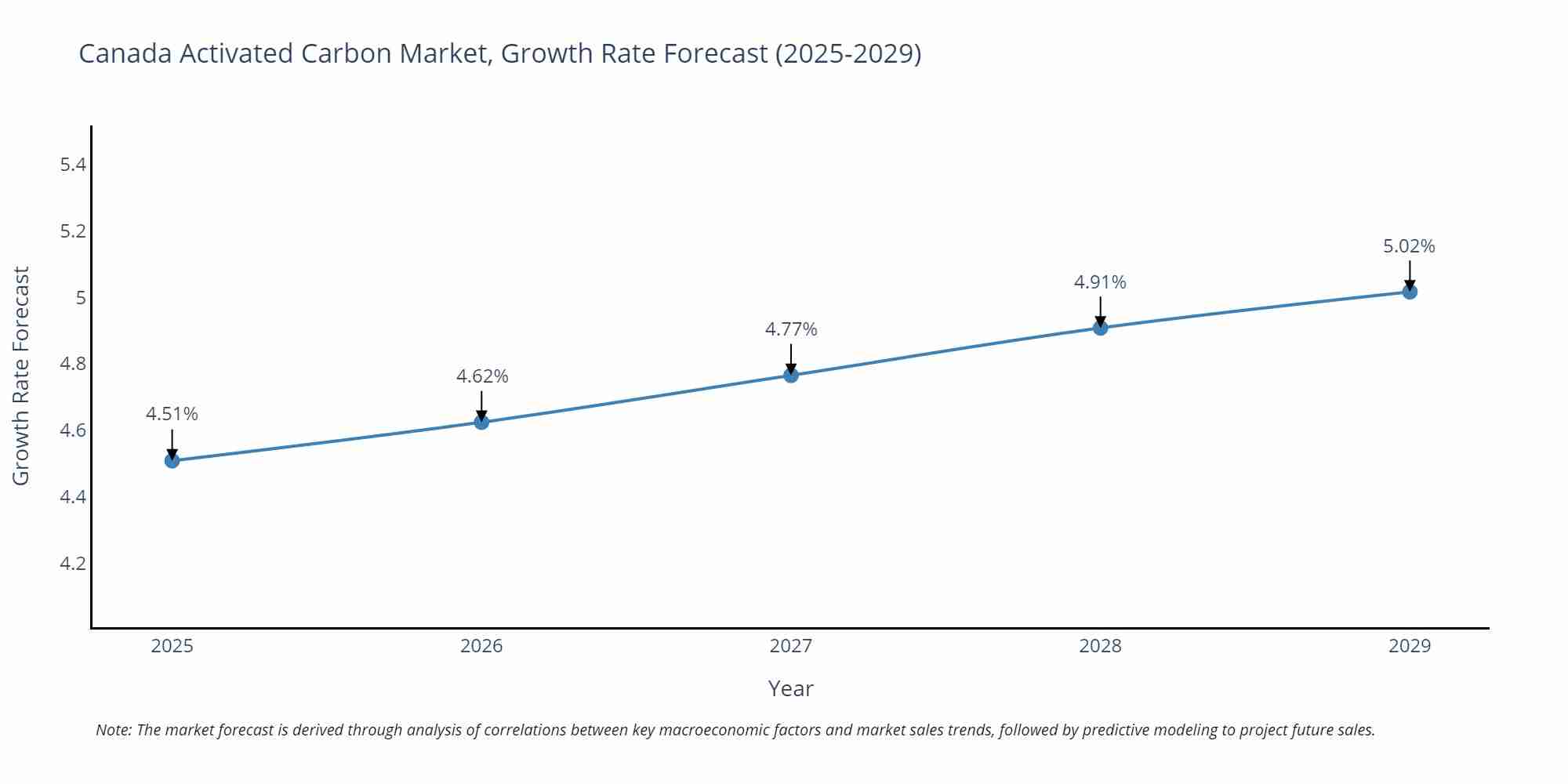 Canada Activated Carbon Market Size Growth Rate