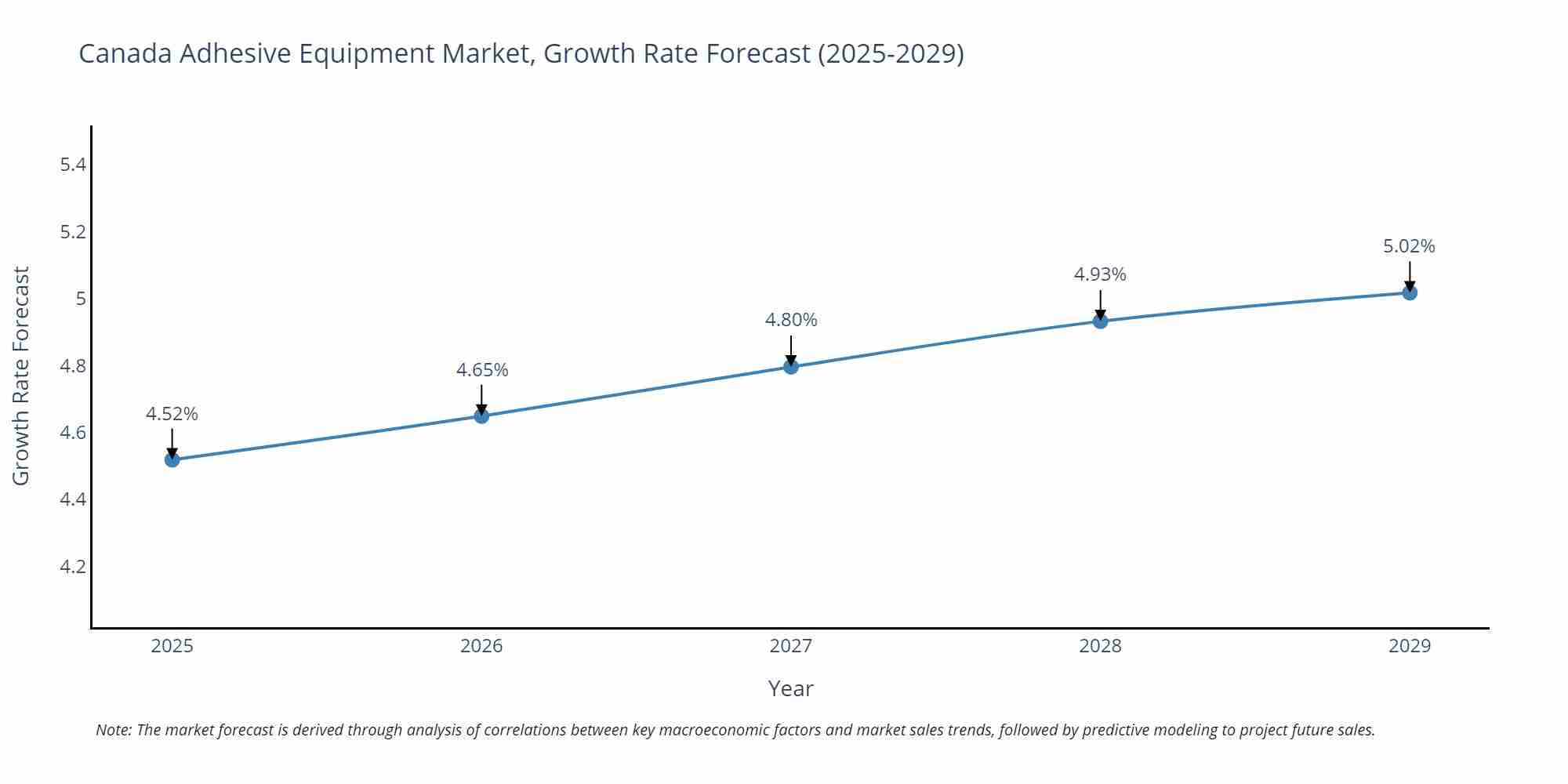 Canada Adhesive Equipment Market Growth Rate
