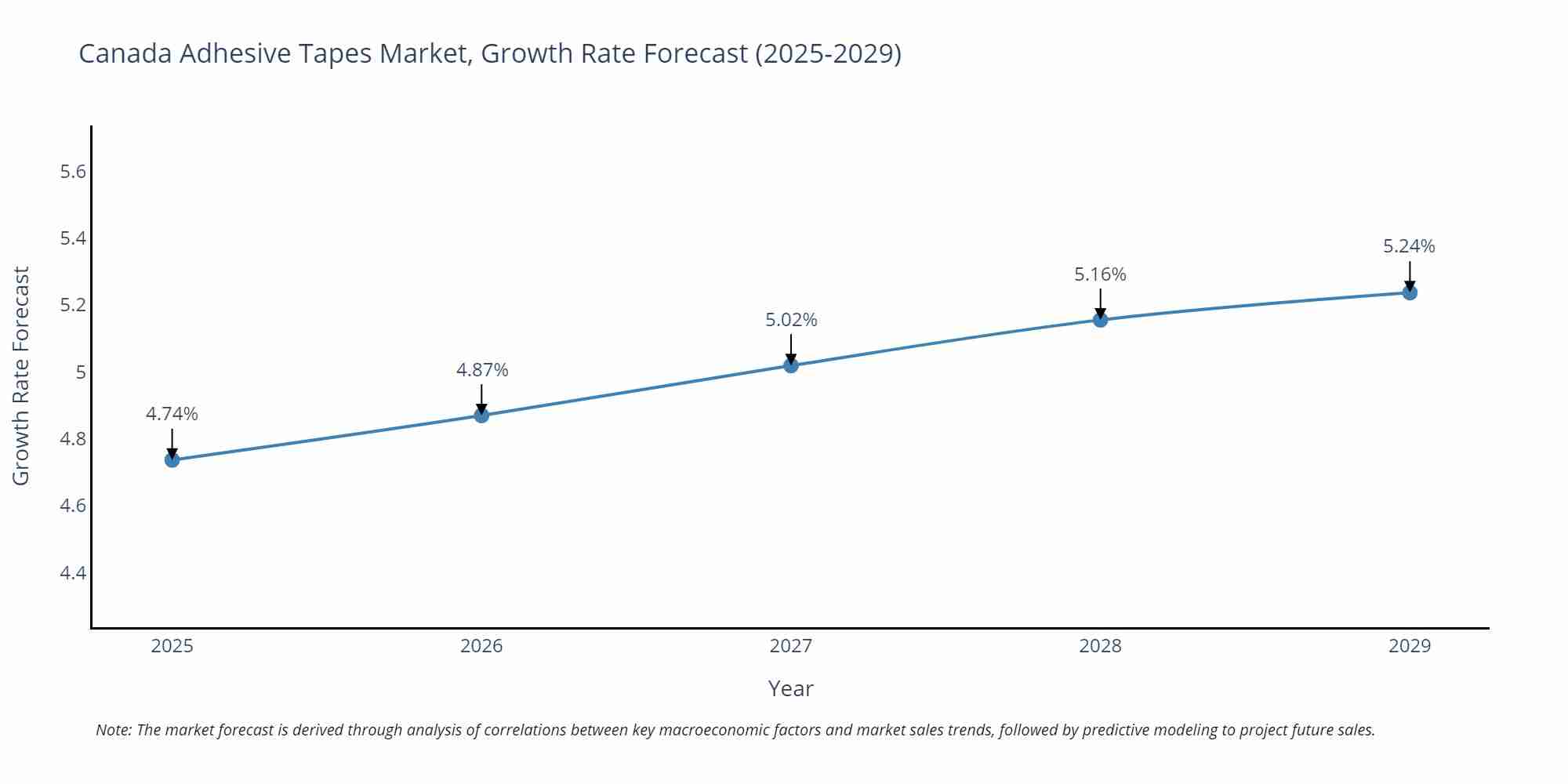 Canada Adhesive Tapes Market Growth Rate