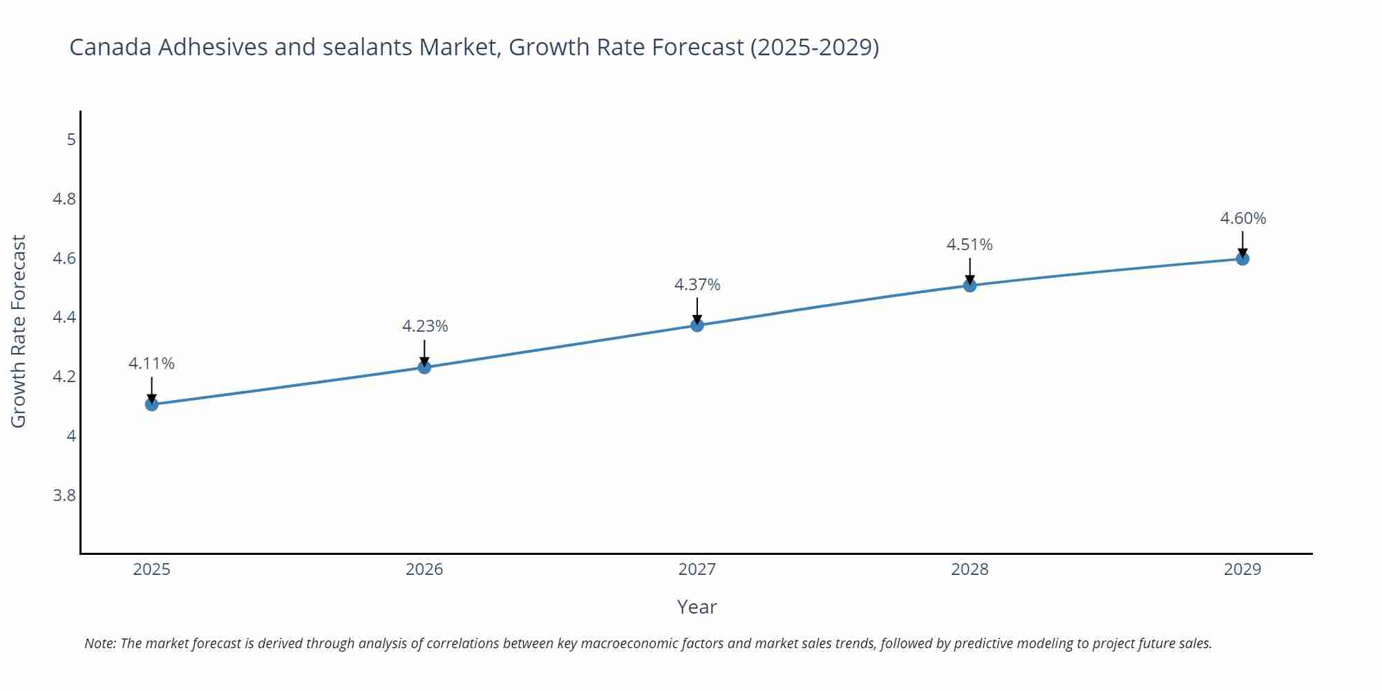 Canada Adhesives and sealants Market Size Growth Rate