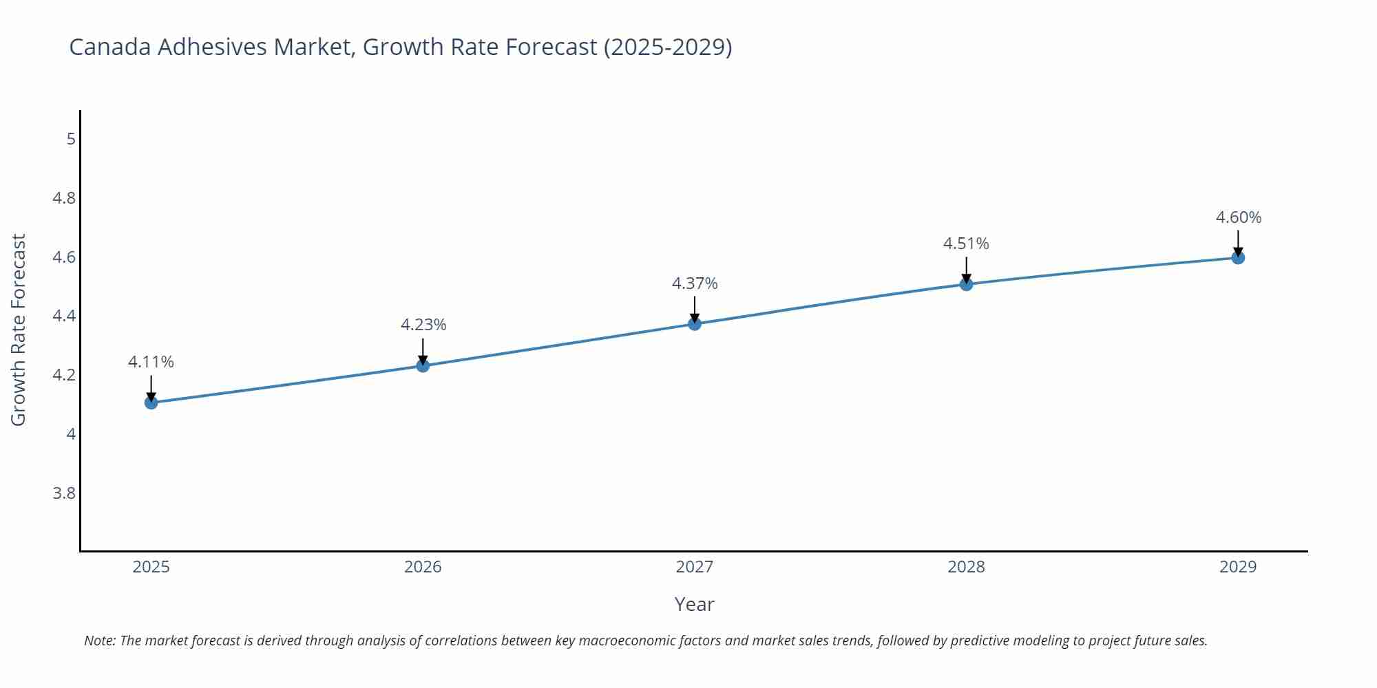 Canada Adhesives Market Size Growth Rate