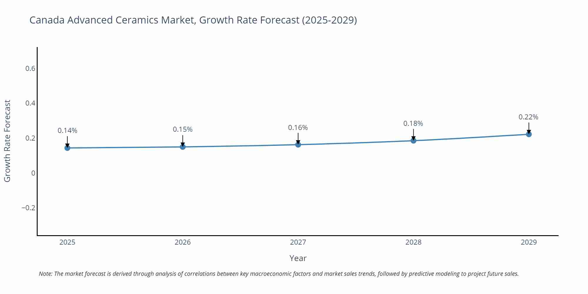 Canada Advanced Ceramics Market Size Growth Rate