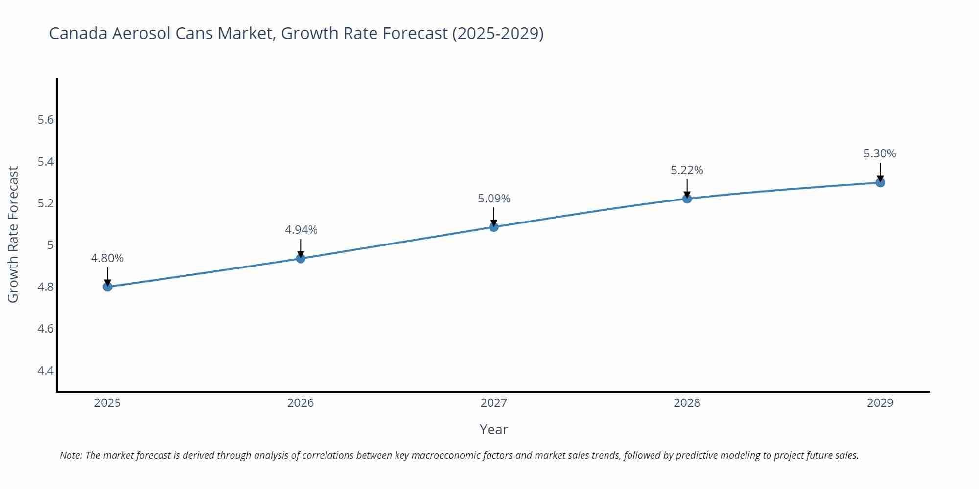 Canada Aerosol Cans Market Growth Rate