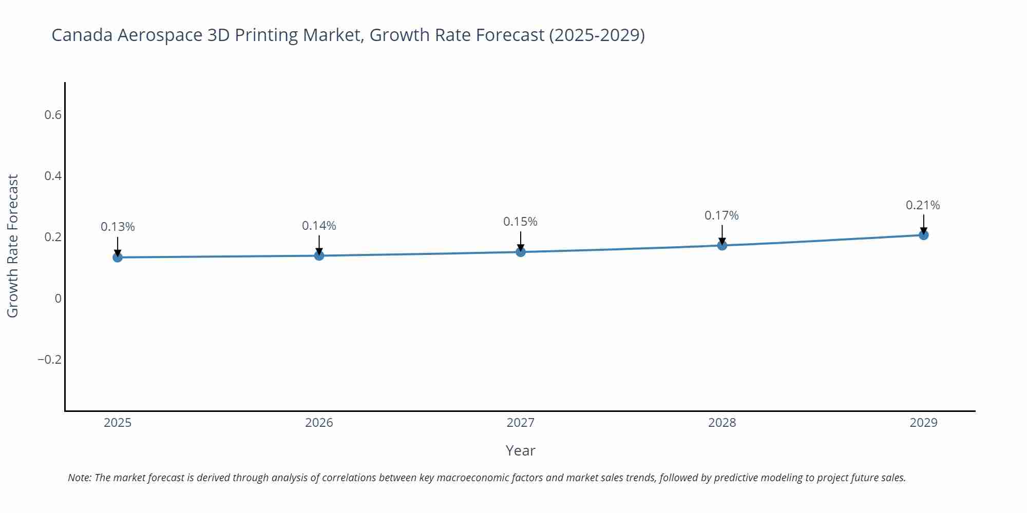 Canada Aerospace 3D Printing Market Growth Rate