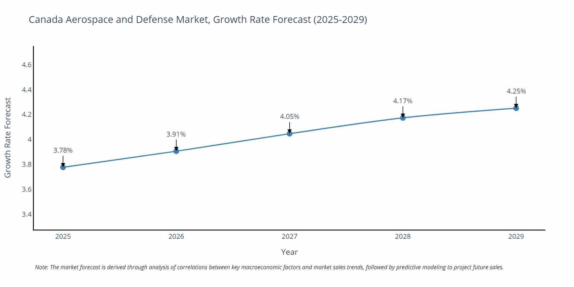 Canada Aerospace and Defense Market Growth Rate