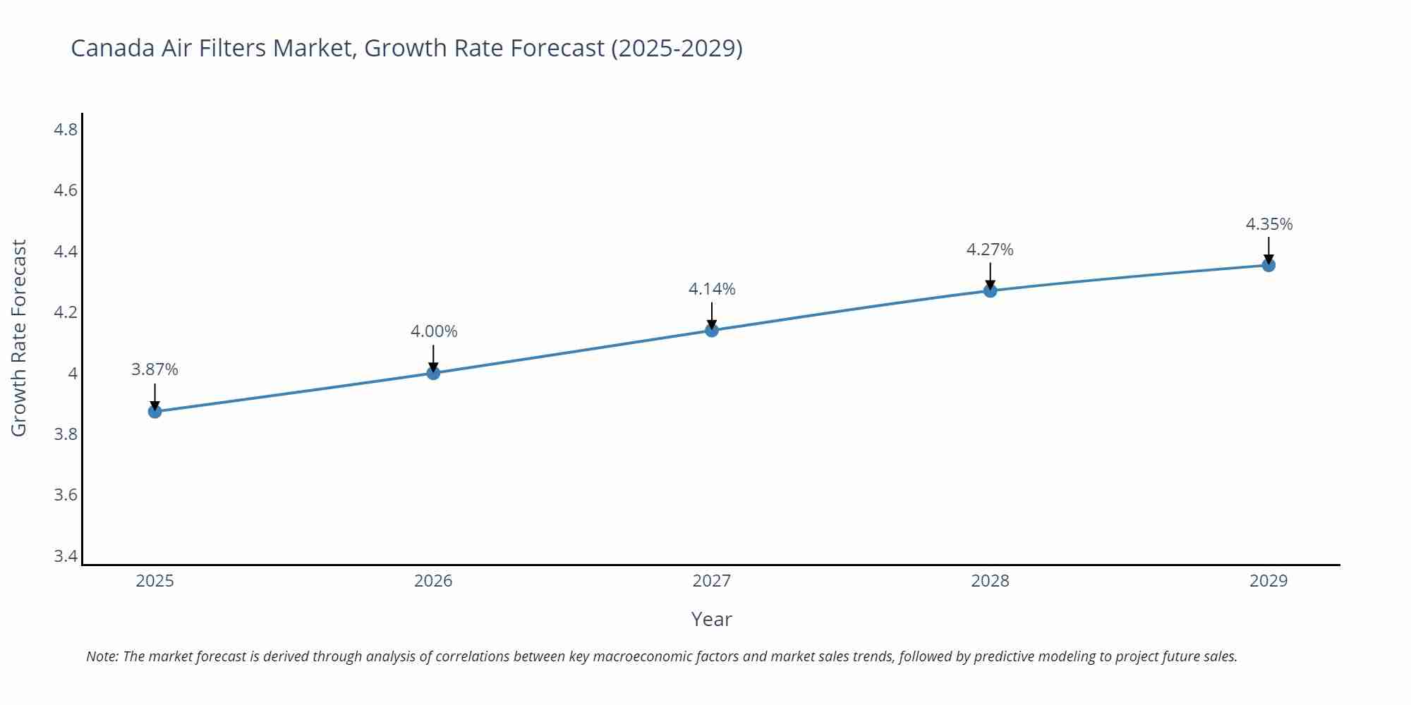 Canada Air Filters Market Growth Rate