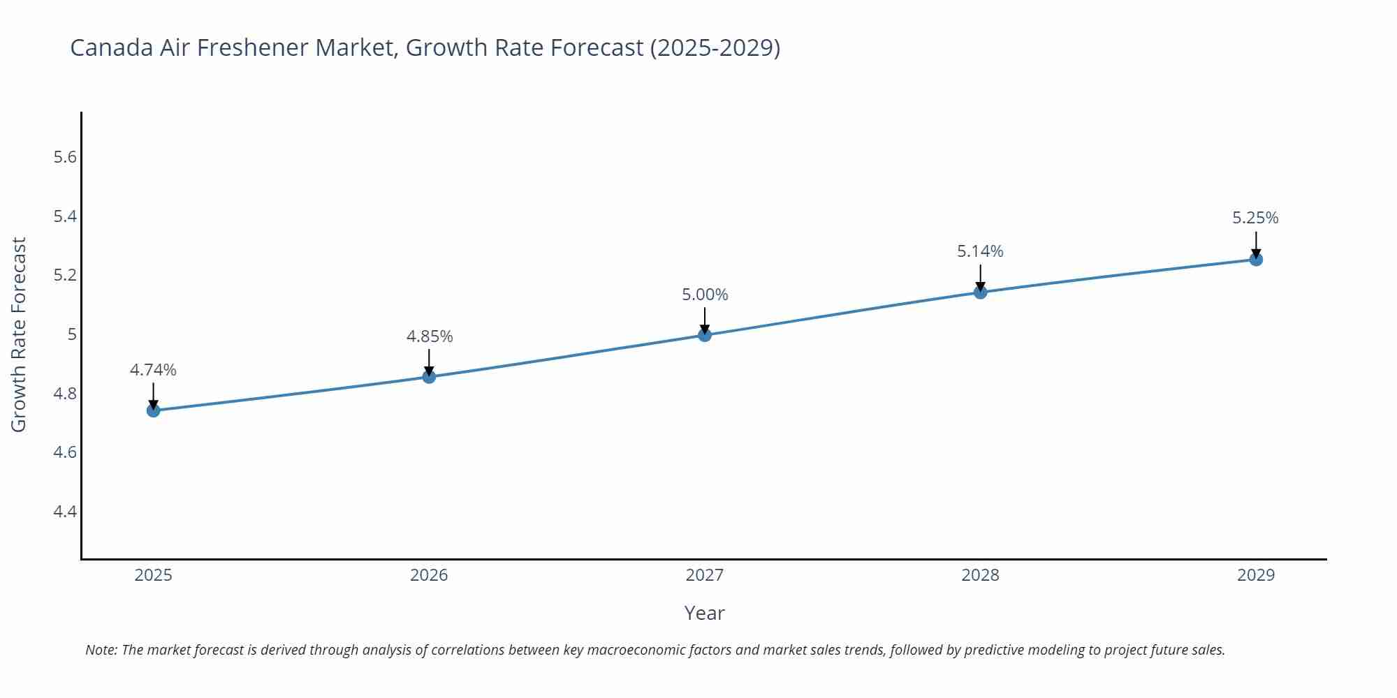 Canada Air Freshener Market Growth Rate