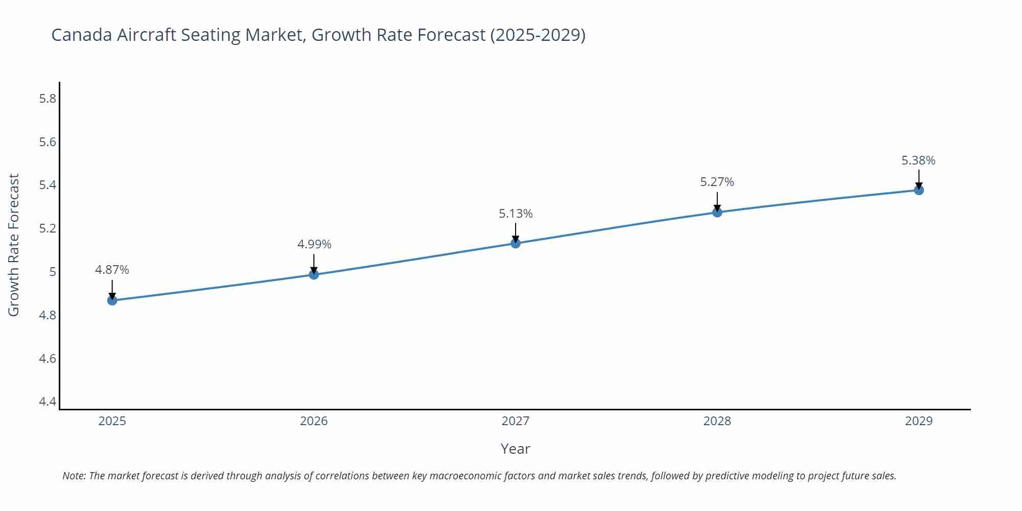 Canada Aircraft Seating Market Growth Rate
