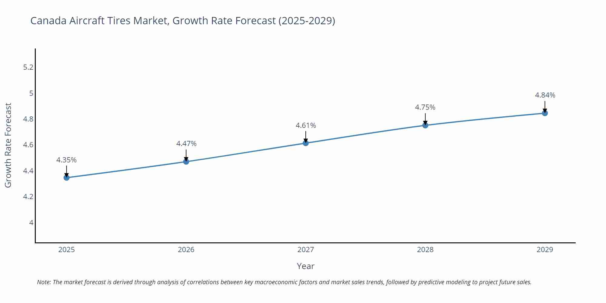Canada Aircraft Tires Market Size Growth Rate